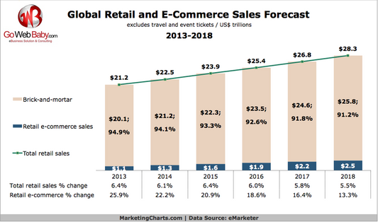 Ecommerce Sales Will Rise From $7.69B in 2015 to $17.52B By 2018 - GoWebBaby.Com
