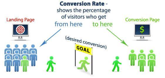 Tips to Raise Funnel Conversion Ratio to Record 113% sales - GoWebBaby.Com